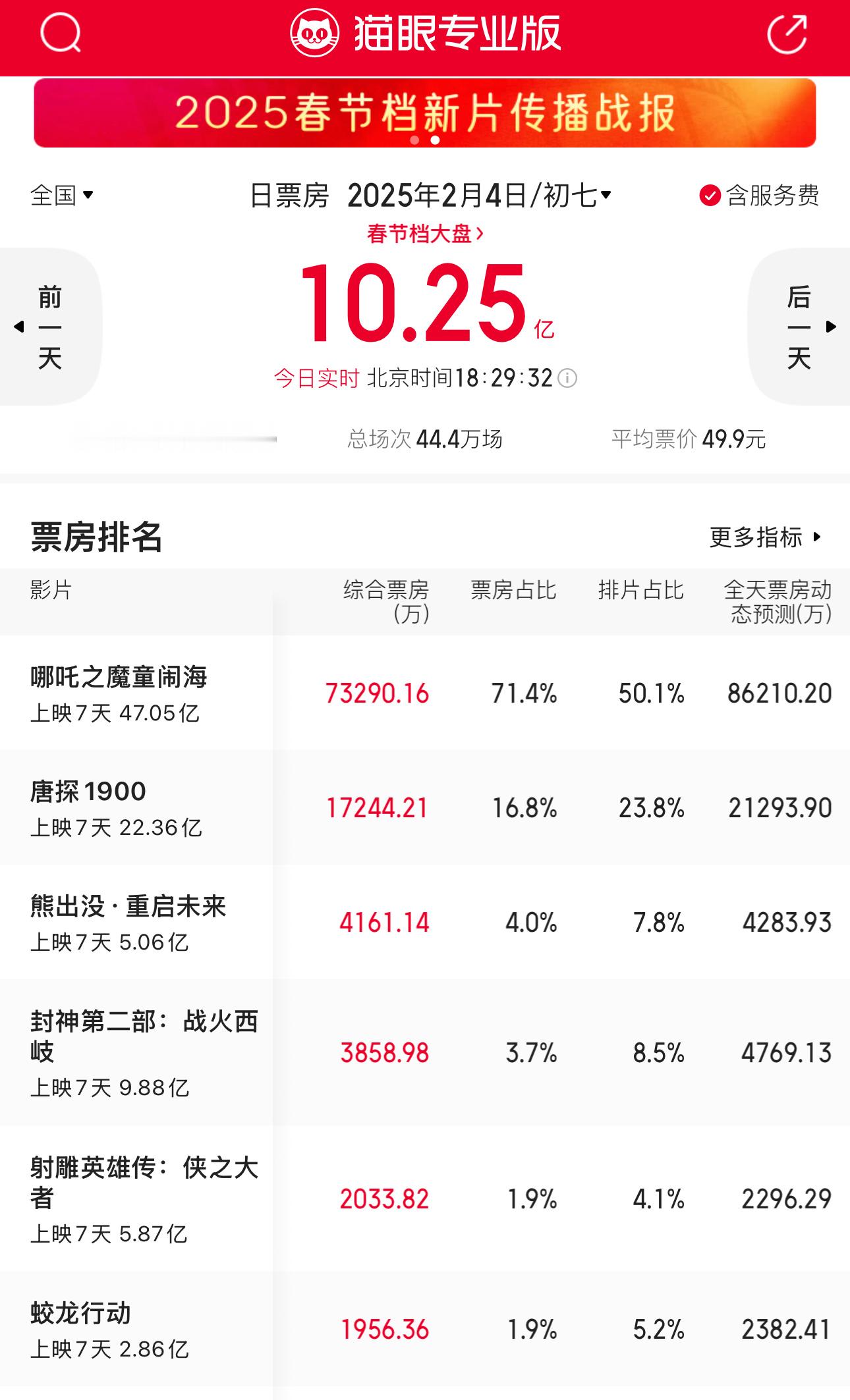 《哪吒2》单日预测比上午又上去了[小狗蛇点点]票房占比71.4% [小狗蛇点点]