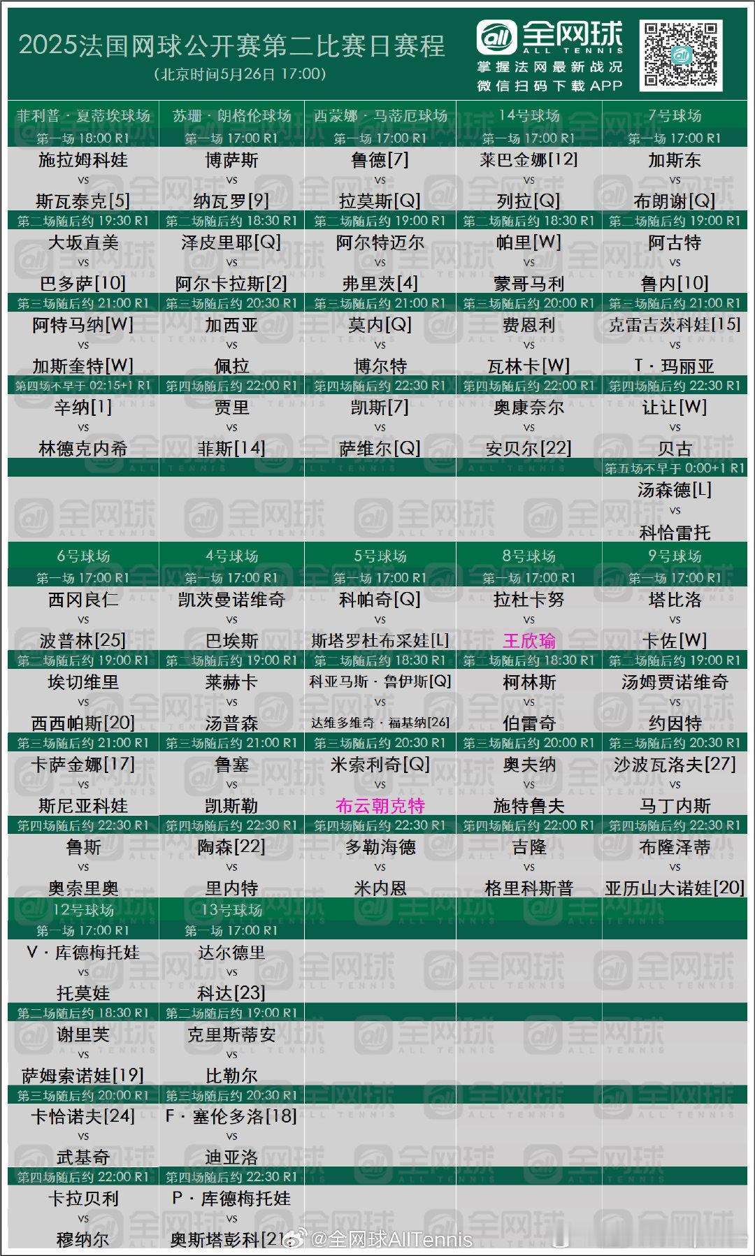 法网2025 今日赛程女单R1 ⏰17:00 🇨🇳王欣瑜vs拉杜卡努🇬🇧