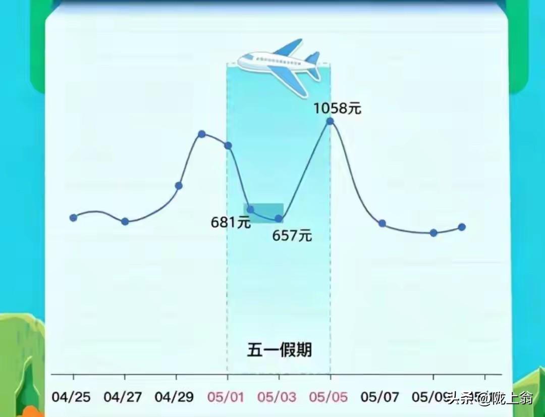 五一期间飞机票价大幅跳水
价格远低于高铁
出行人次或许多了
但游客的口袋确实也是