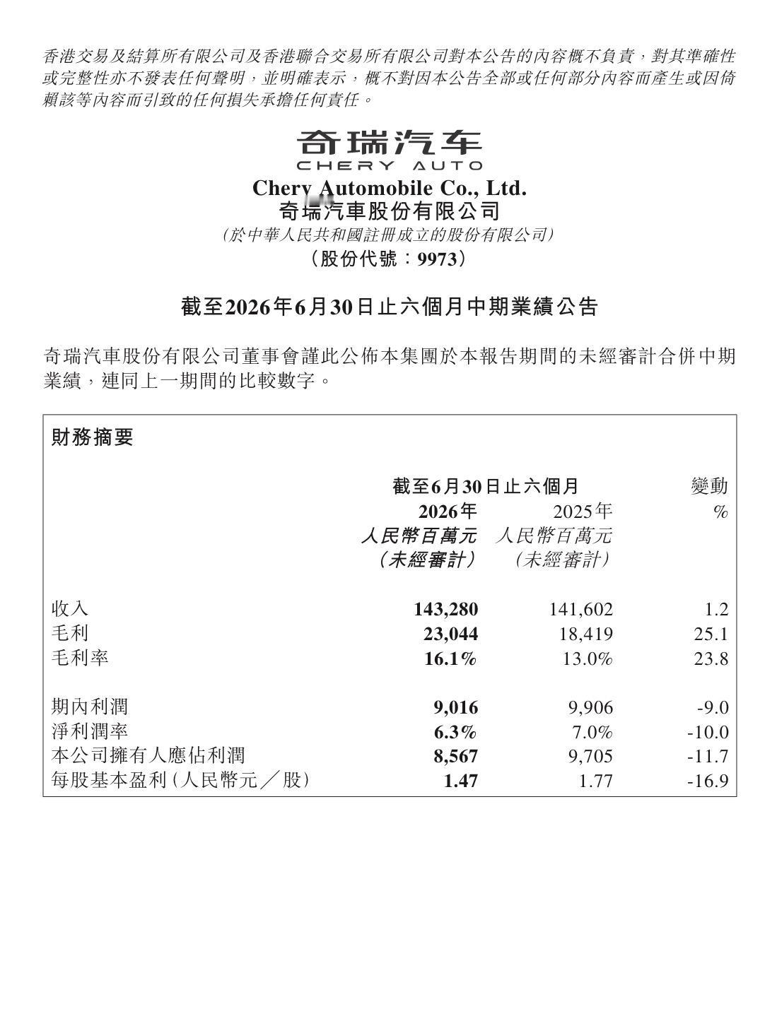 出口和新能源车赚到钱了，奇瑞半年报出炉
8月20日，奇瑞发布截至中期业绩。财报显