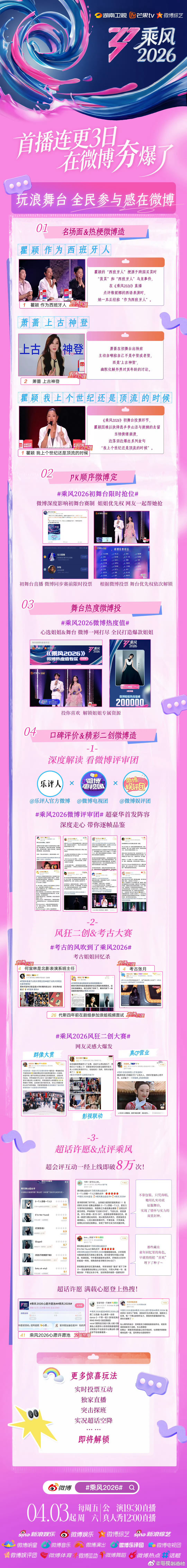 乘风2026夯爆了海浪翻涌，锋芒绽放✨《乘风2026》开播三日热度答卷已送达。多