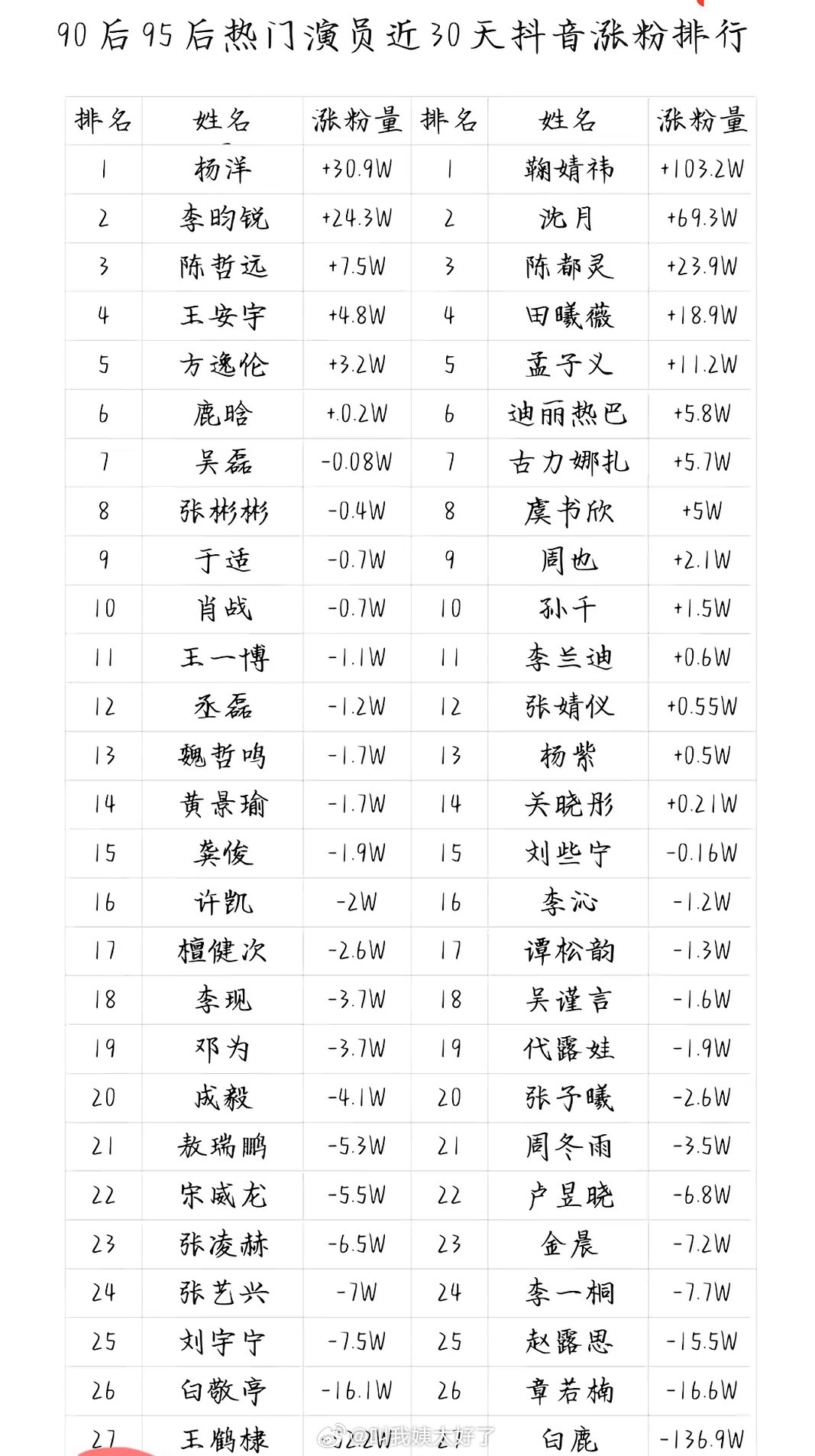 90、95🌸🥜近30天在抖上面的涨粉排行榜，杨洋和鞠婧祎有效播剧了吧？ 