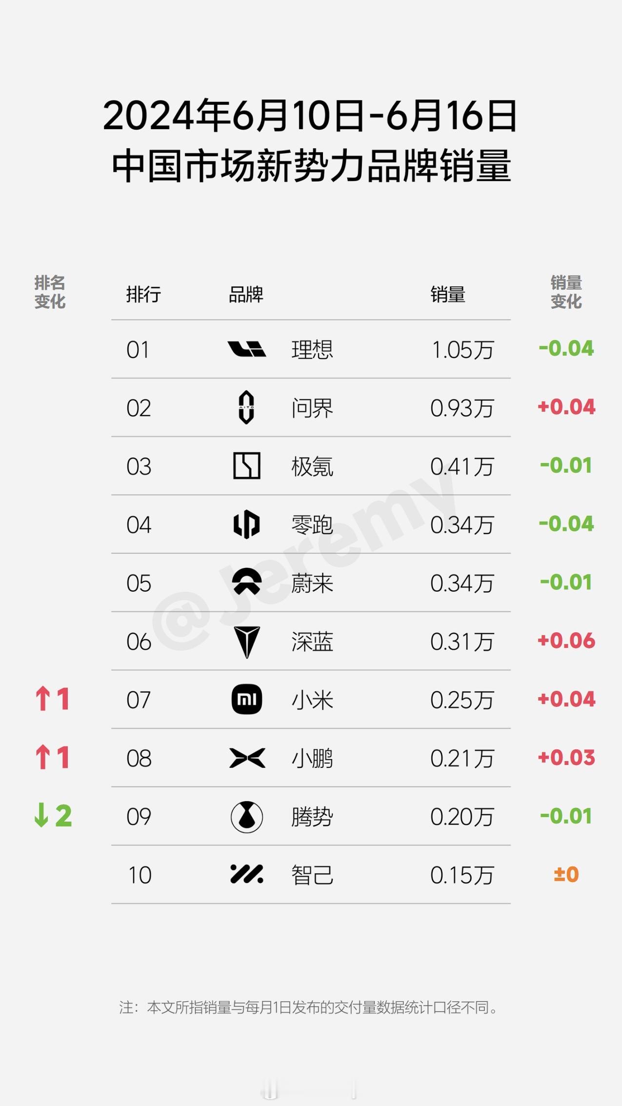 上周的新势力销量排行榜，还真是无趣呀，理想继续领跑第一名，除了腾势掉了两个名次，