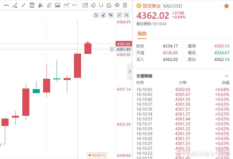 下午一单共斩获240点利润，目前盈利还在持续中。在赚钱的道路上，唐生一直会为大家