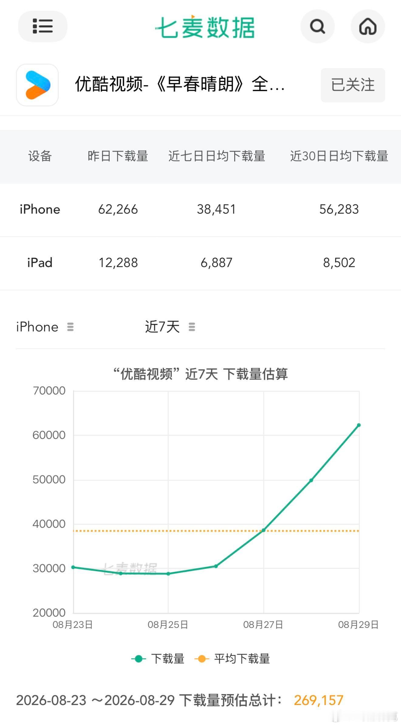 早春晴朗 质感口碑发酵后不仅破万了，播后👖的下载量涨幅也很大，看来拉新不错[d