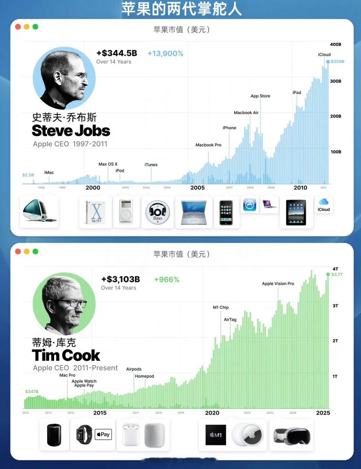库克可以说是史上最成功职业经理人了，将供应链效率与商业生态发挥到极致。苹果市值从