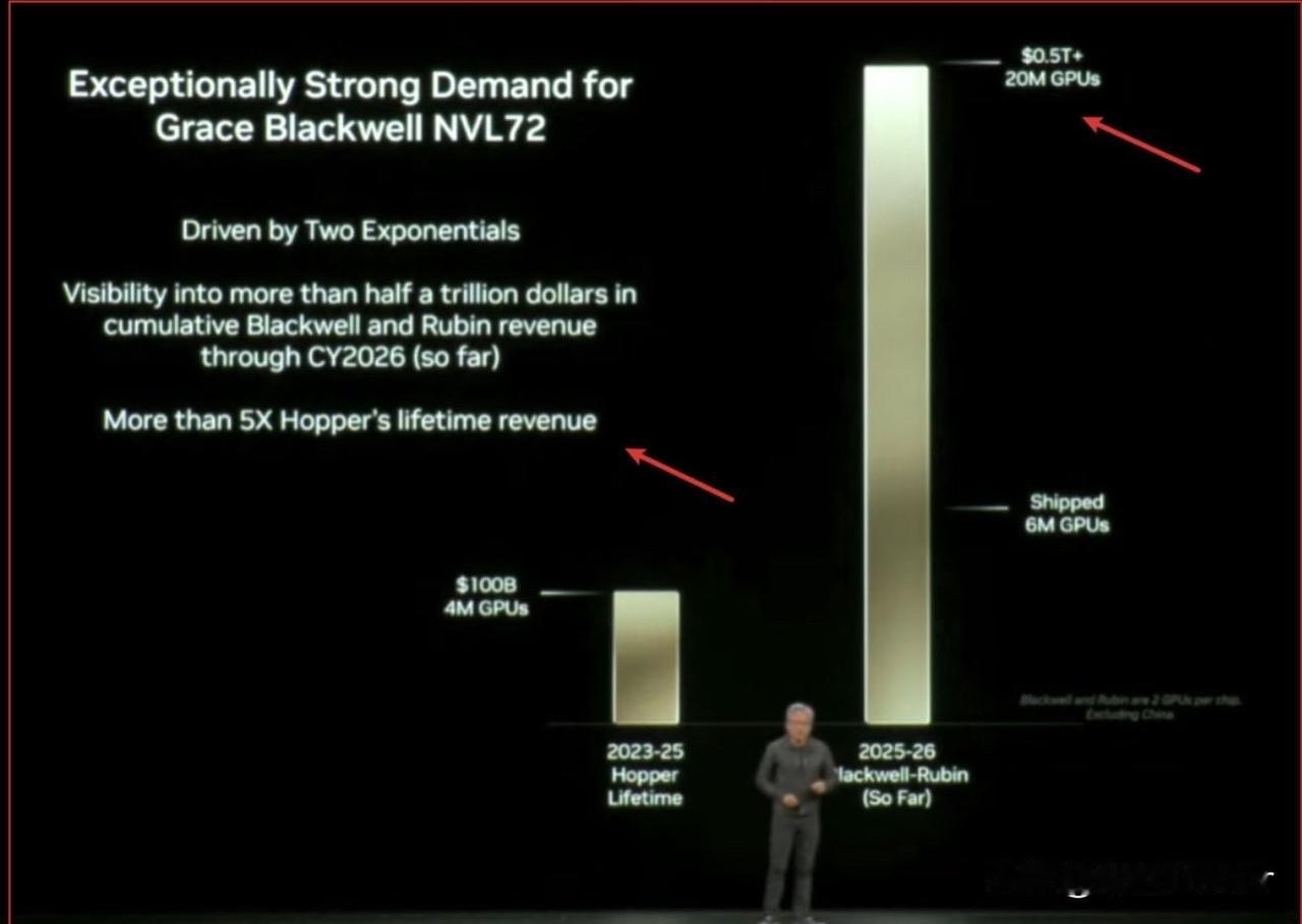 炸裂的指引英伟达跨过5万亿市值大关，昨晚市场被老黄在GTC大会上这张图给震惊了。