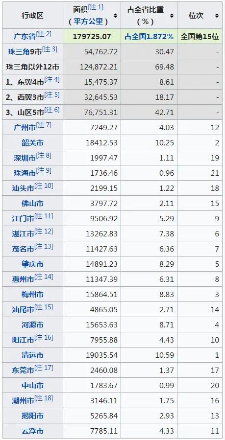 原来在粤北地区，除了云浮土地面积较小，其余几个地级市的土地面积在广东都名列前茅！