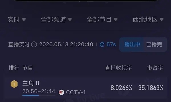 主角西北地区收视率破8了 ！剧王来了 