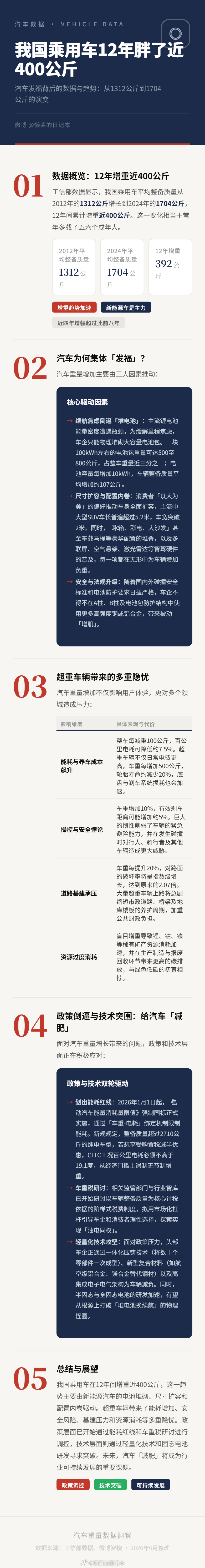 最近两天官媒对车身重量的报道有点频繁了，不会是新能源汽车也要征收额外费用吧？我国