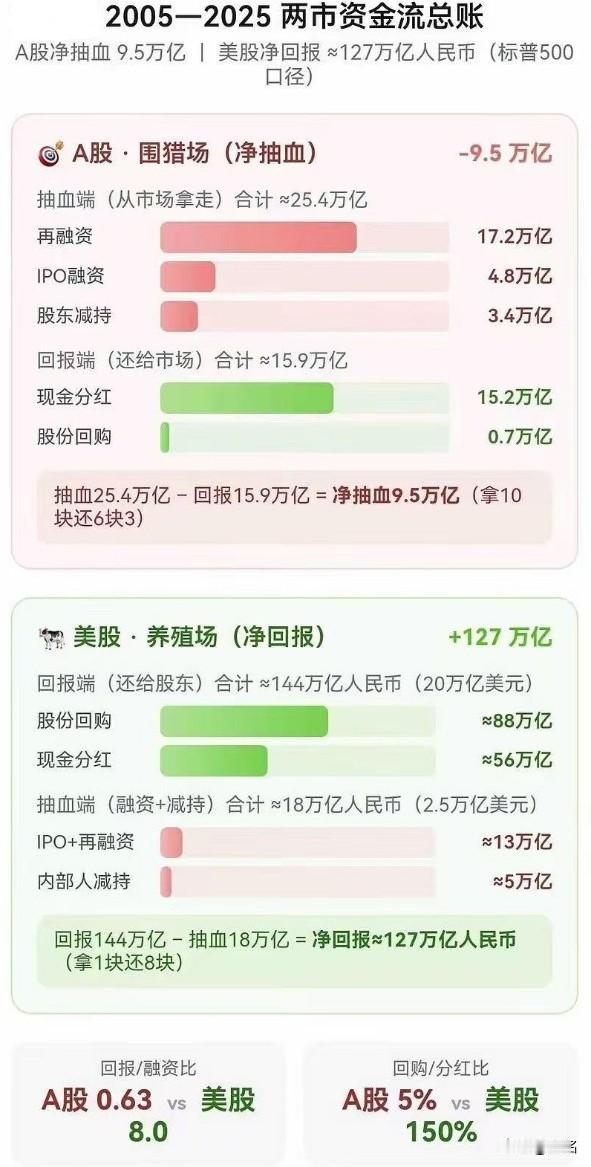 从融资市角度审视股市。
A股和港股，两个市场20年间增加了4640家上市公司，退