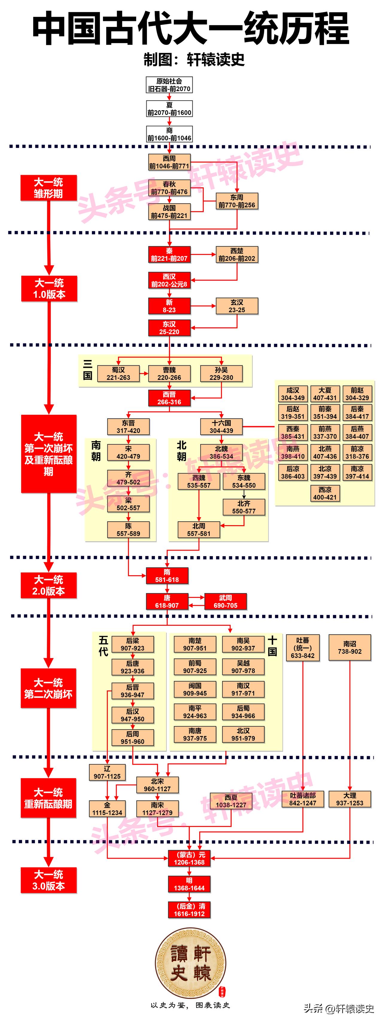 一张图看懂中国古代的三次大一统

如果宏观地划分，中国古代大致经历了3个版本的大