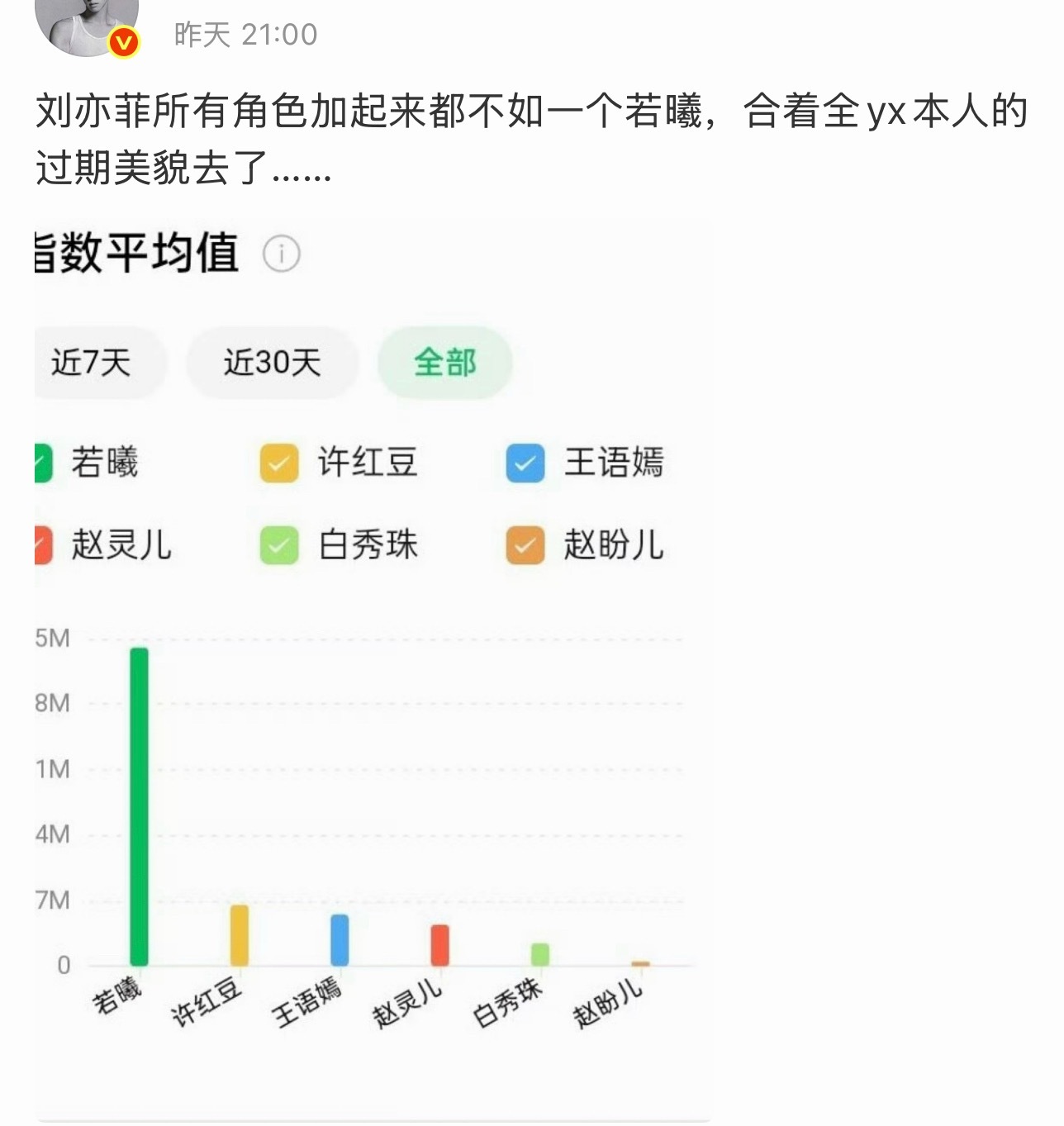 ？还能这样精神胜利法…说句残忍的，就算本人带上老人和角色的热度，都比刘亦菲差一大