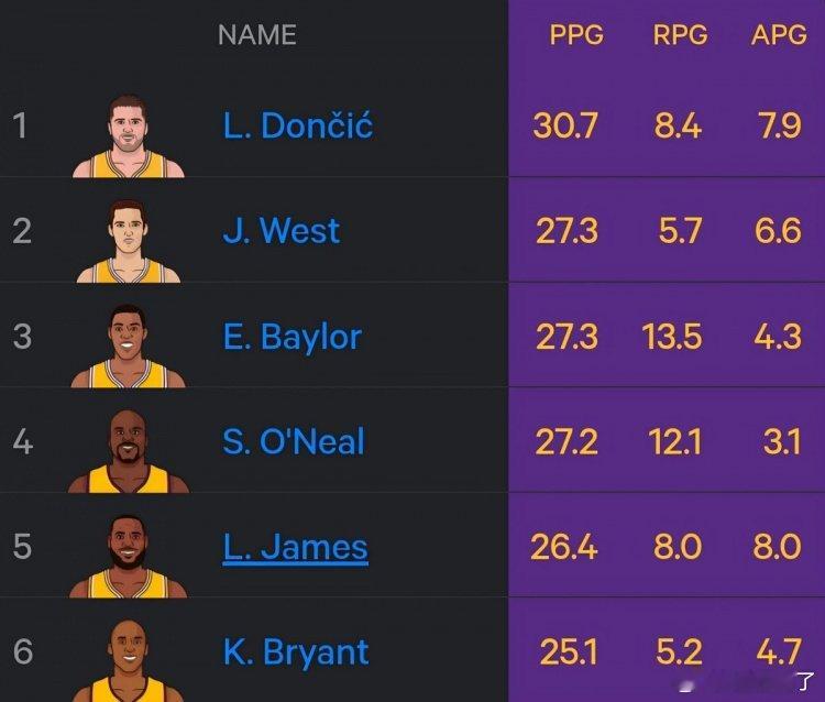 湖人生涯场均得分榜：东契奇30.7暂列第1，奥尼尔第4，詹姆斯第5，科比第6东子