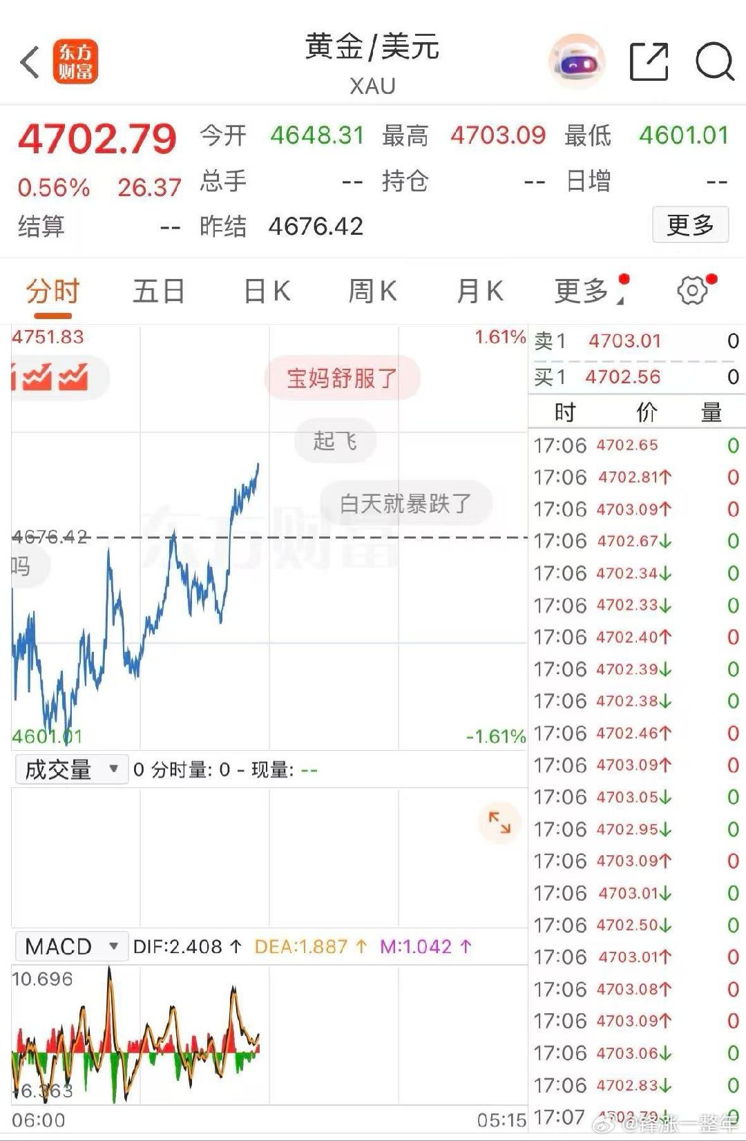 现货黄金上破4700美元 金价由跌转涨，又来到了4700美元上方，看着这走势很心