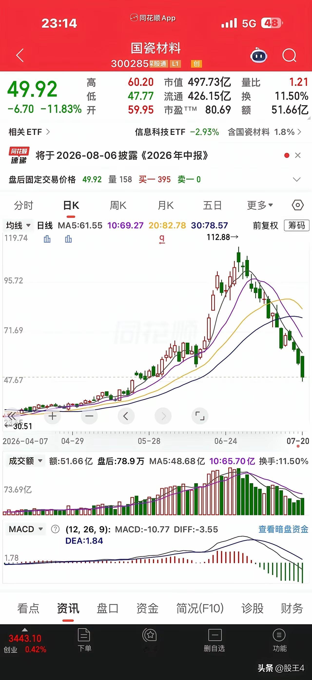 喜玛拉雅有个讲股票价值投资的主播叫孟苛，在40多元买了个国瓷材料的股票，最高涨到