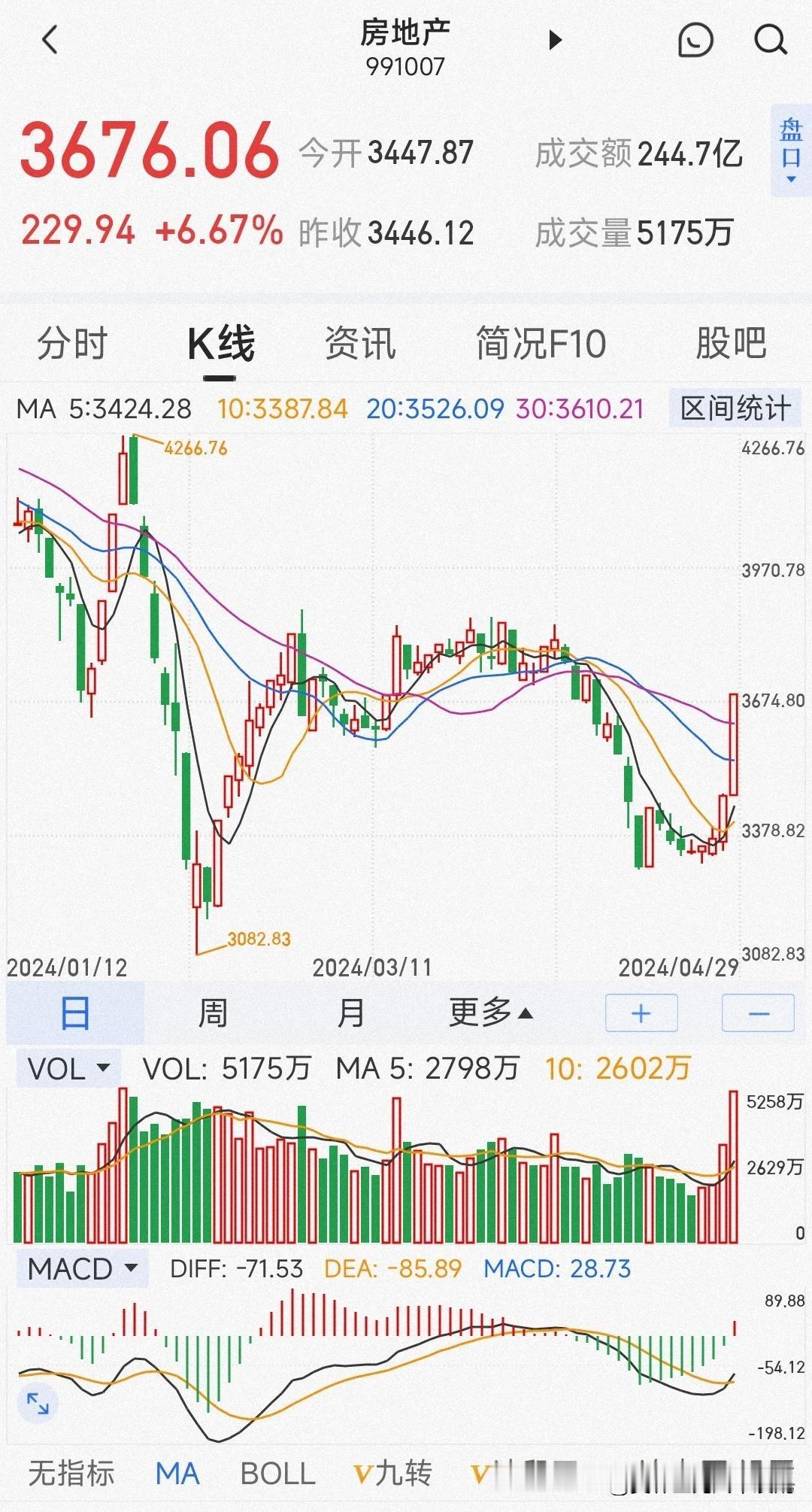 绝处逢生，房地产的春天又来了？



今天，房地产板块大幅拉升，今天早盘房地产E