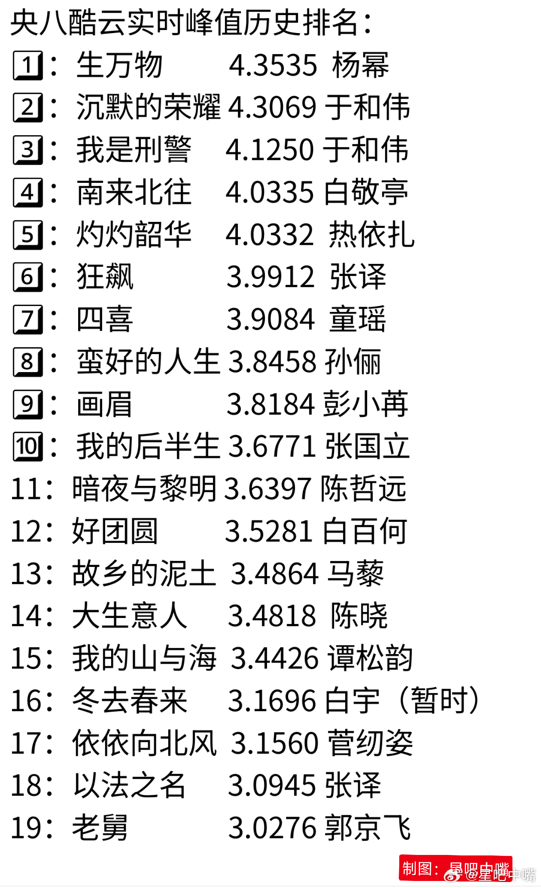 央八酷云实时收视峰值历史排名：破3以上共19部！杨幂《生万物》史冠，酷云实时收视