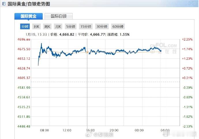 【黄金白银再次暴涨黄金白银为何再次暴涨】美东时间1月19日，黄金、白银再次暴涨。