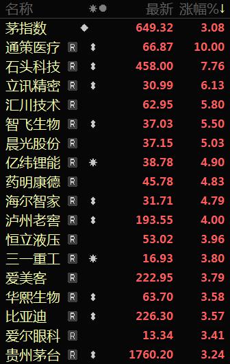 今天市场最大的意外，茅台大涨3.24%创年内新高。成交量超过百亿，最新市值2.2