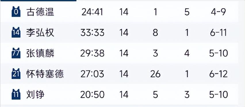 上海胜广东的比赛发生神奇一幕，上海5个首发球员竟然得到相同的分数！
在上海男篮9