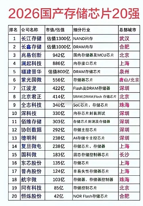 存储芯片20强企业梳理：1. 兆易创新（603986）：NOR Flash全球第