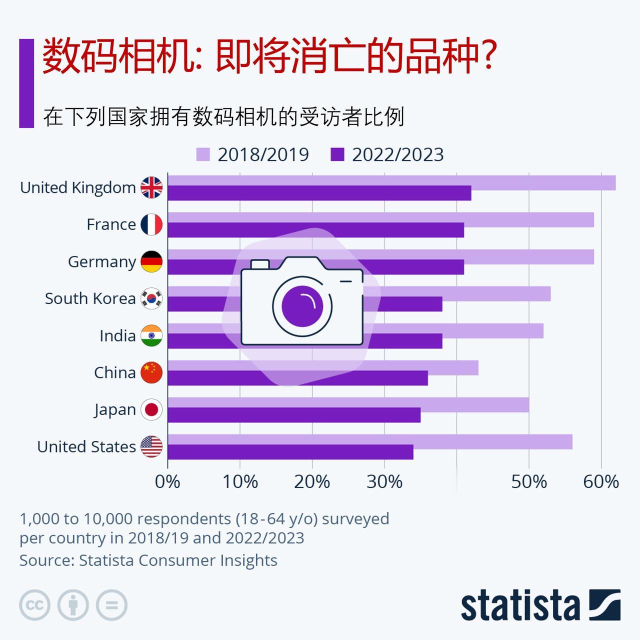 数码相机是即将消亡的物品吗？

“亲爱的，你带相机了吗？”多年来，甚至几十年来，