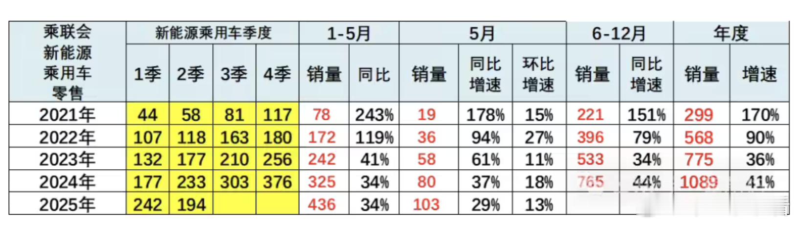 乘联分会崔东树：乘用车市场5月末库存54天，创近两年新高6 月 19 日，乘联分