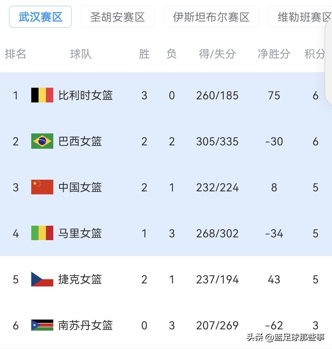 女篮世预赛最新积分榜：随着巴西女篮76：73大逆马里女篮，中国女篮已经提前锁定前