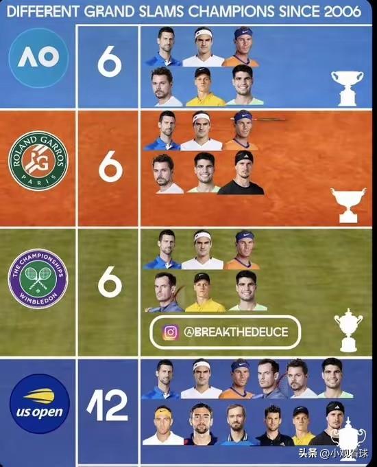 🎾🎾第一张图谁做的？真好！无论是三巨头时代还是辛卡时代，美网依然还是最开放的