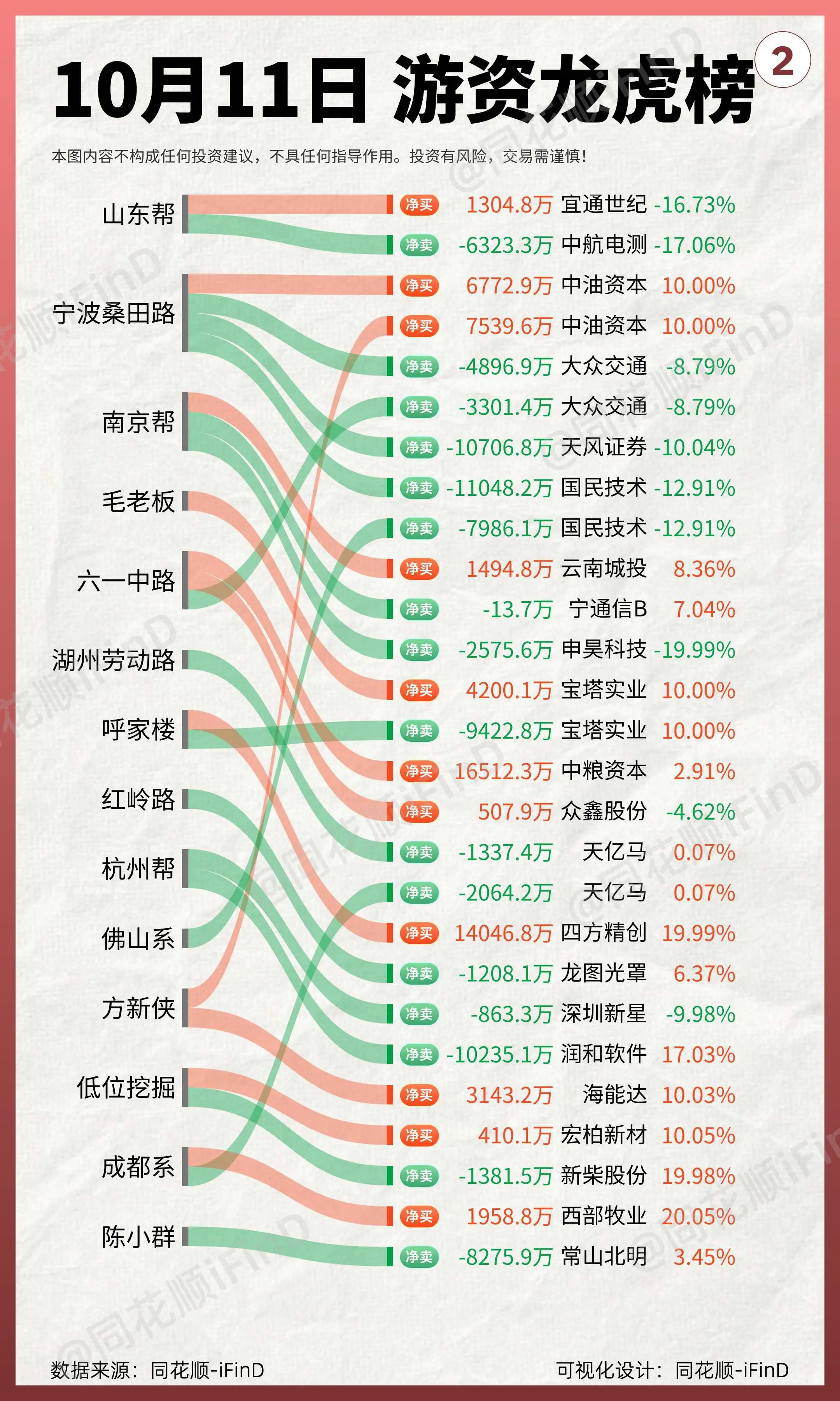 10月11日 游资龙虎榜！游资云集，中油资本现豪华龙虎榜！游资