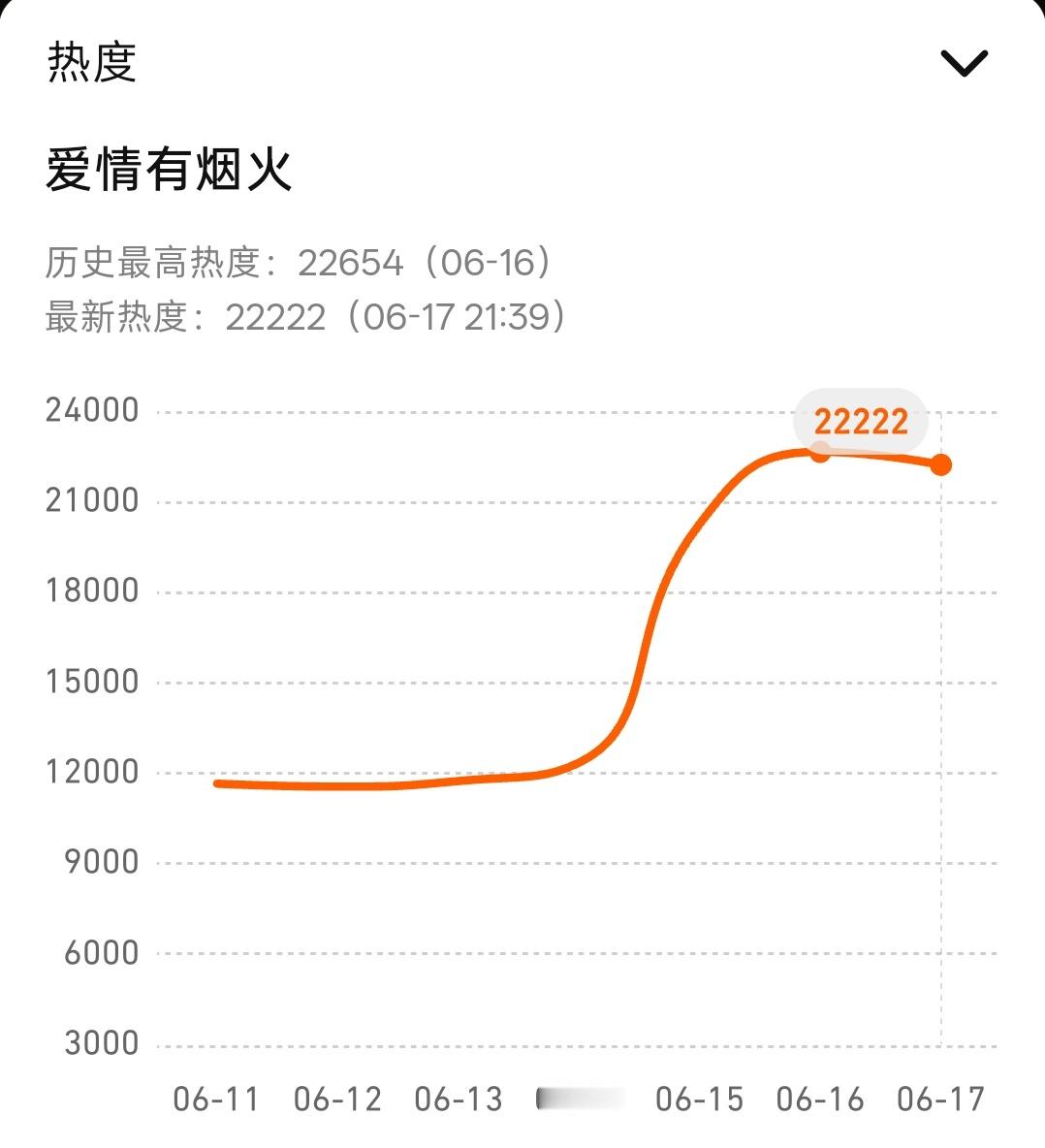 冲冲冲，昨天这个时候刚更新完热度刚刚起来，现在冲是好时候檀健次李亦非 ‖檀健次爱