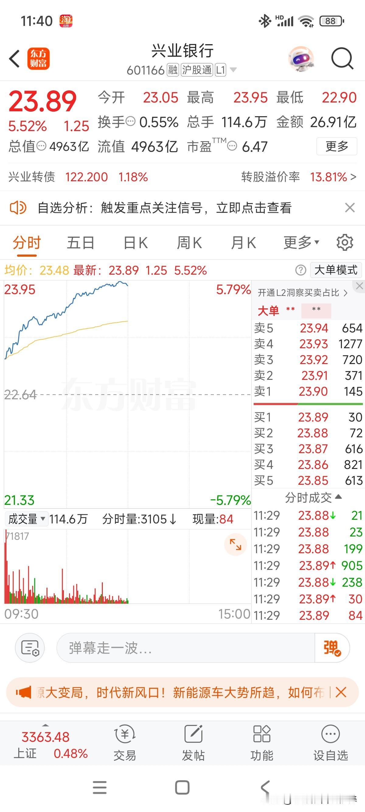 今天吃药了，没看到啥利好，直接原地起飞高开高走，开盘留了一个跳空缺口。

本身在
