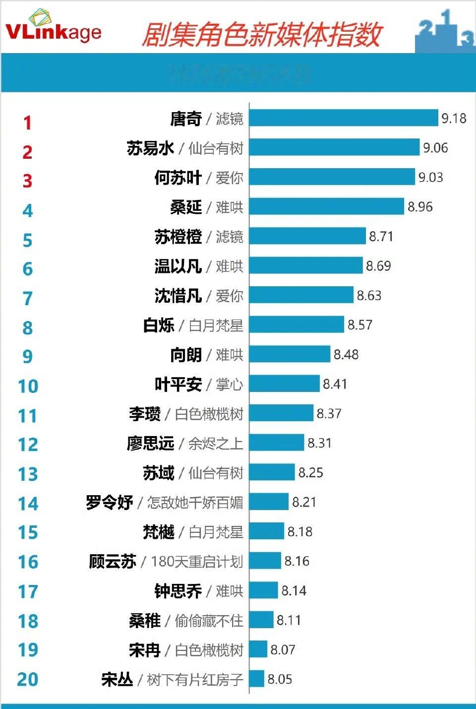 檀健次唐奇v榜角色指数持续登顶，预估在播期间一直第一[good]邓为苏易水剧已经