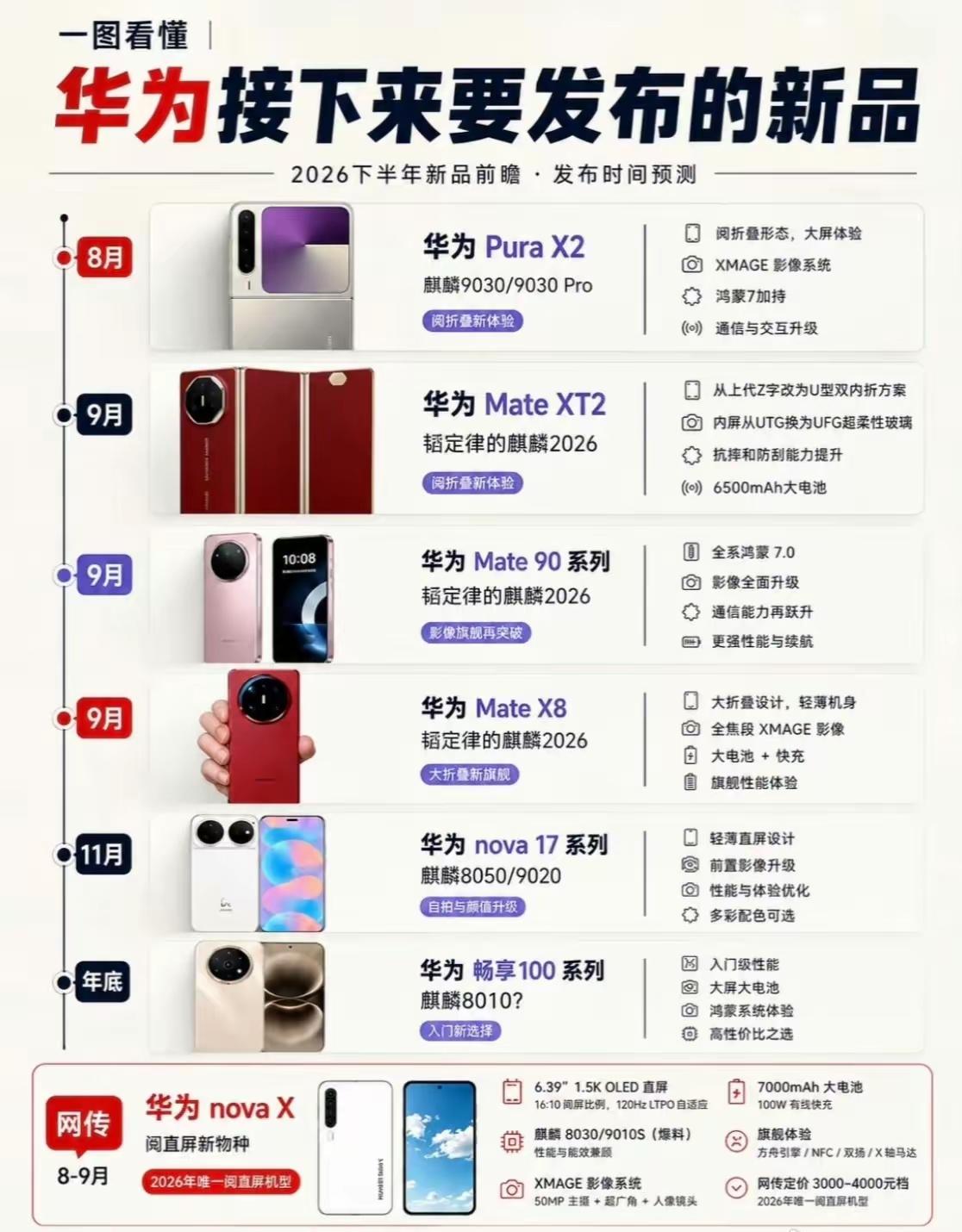 华为也开启下饺子模式！下半年月月有发布会！

产品线又增加新款机型，阔直屏年底上