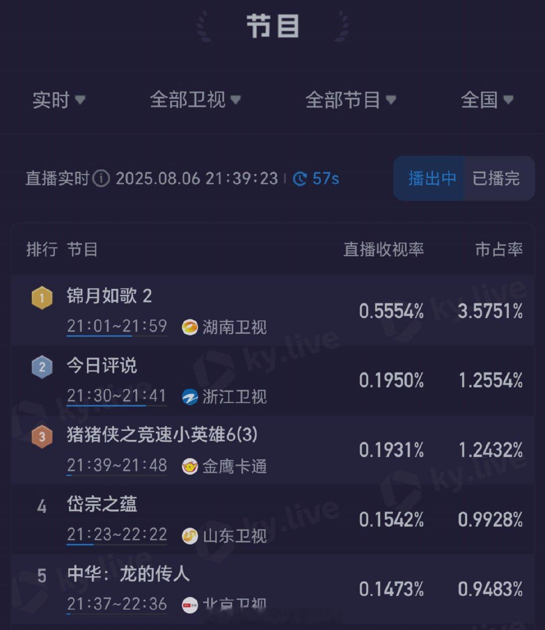 周也、丞磊《锦月如歌》湖南卫视首播收视率破0.5，登顶🥭第一，什么水平？[偷乐
