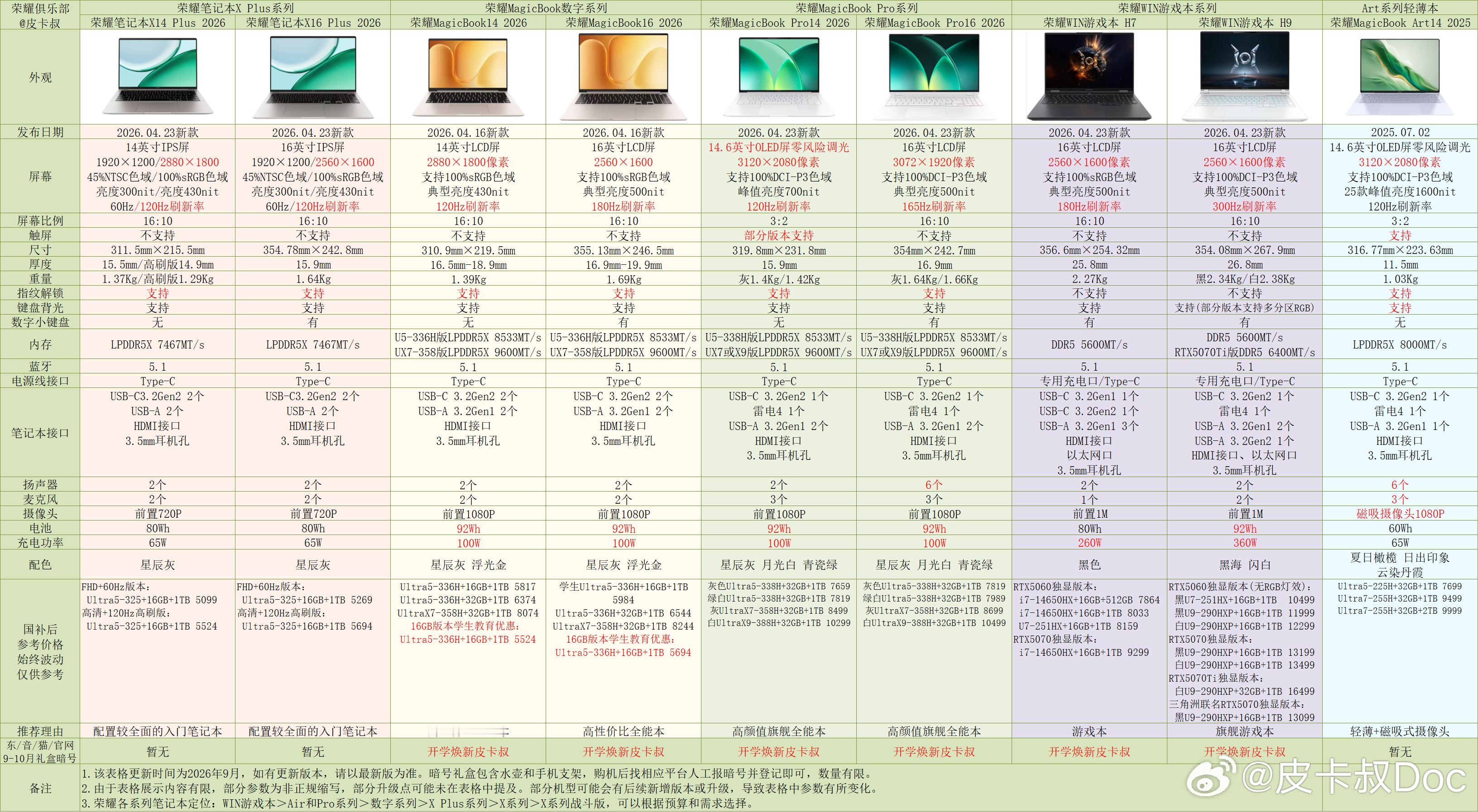 荣耀最新的平板电脑和笔记本参数对比[doge]部分产品目前在线上各平台有暗号礼盒