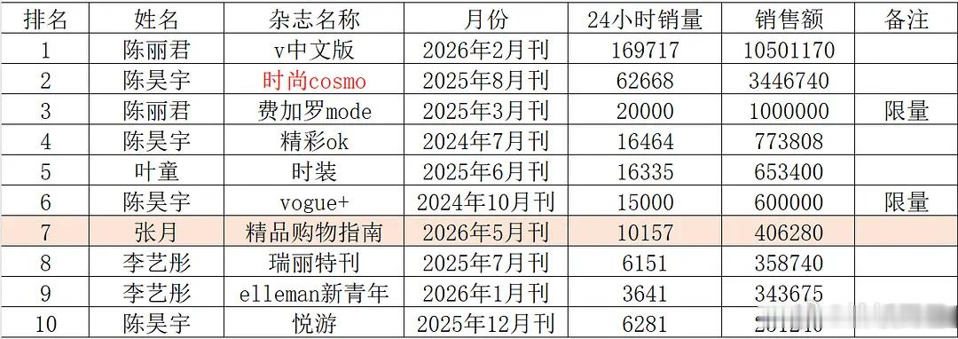 我去，陈丽君当时这么火的吗 