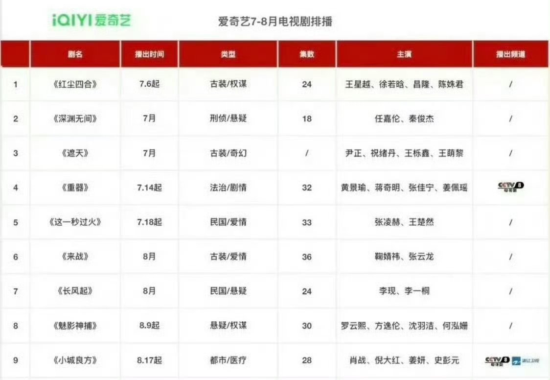 曝小城良方8月排播曝肖战小城良方8月排播潜心打磨角色细节，用心诠释基层医者的成长