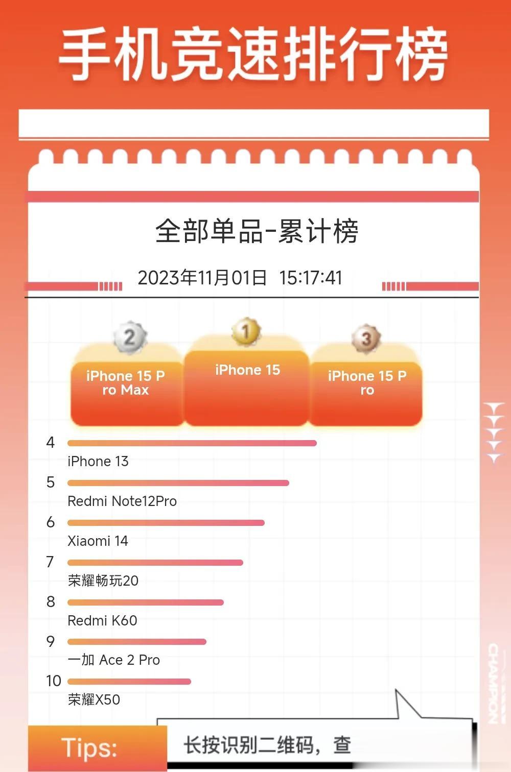 狗东的竞速榜真没看头，前四都被苹果iPhone占了。

前10另外6台手机，小米