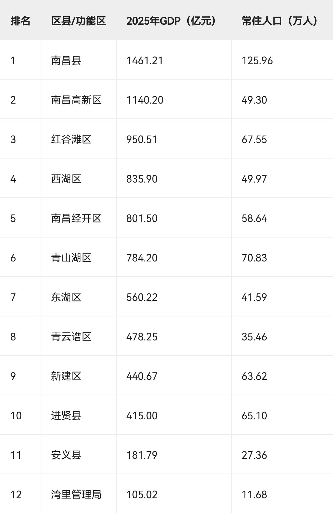 2025年南昌各县区/功能区 GDP + 常住人口