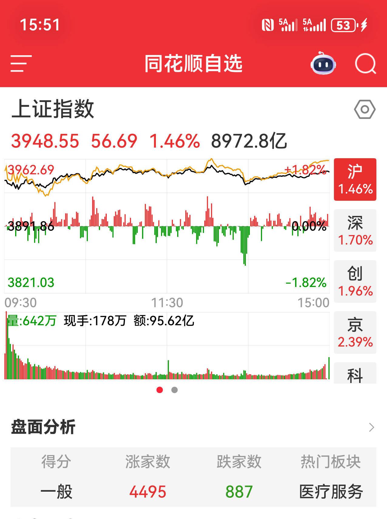 S-今天的总体表现还是不错的，最坏的时刻过去了，反弹的阶段，持股即可。财经财经