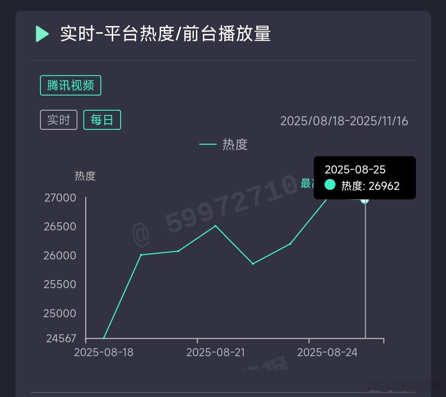 子夜归昨日云合推测2600万上下。 ​​​