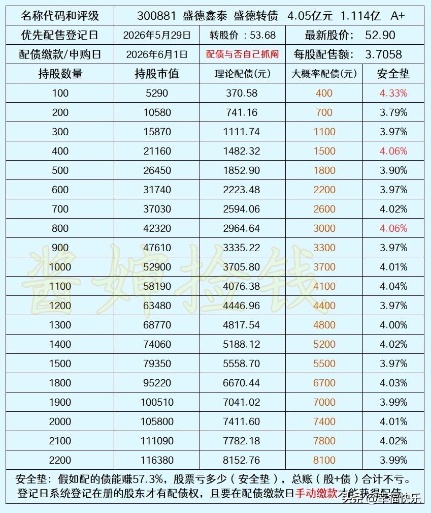 20260527
盛德鑫泰将于2026年6月1日发行新债，规模4.05亿元，评级