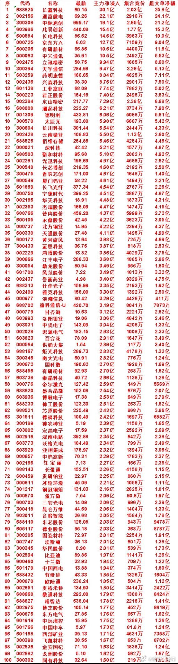 8月17日尾盘半小时异动！主力逆势大手笔扫货个股名单临近收盘最后三十分钟，场内资