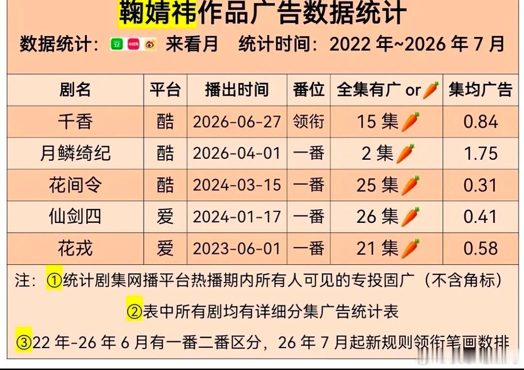 喜欢吃萝卜有错吗？女顶播剧不在乎招商，想糊就糊了，在尬墨什么 