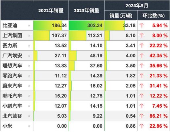 5月新势力交付数据出炉，理想3.5万辆，塞力斯3.2万辆，蔚来2万辆，极氪1.8
