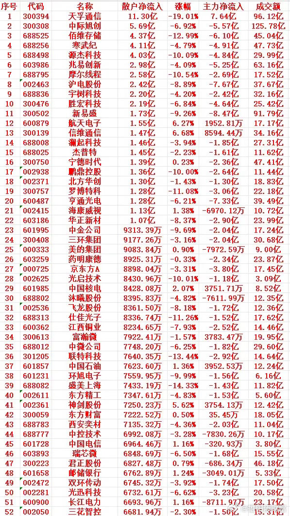 10月28号上午盘，散户买入的个股名单1 300394 天孚通信 11.30亿 