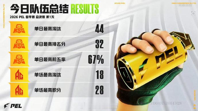【2026 PEL 春季赛】总决赛 Day1 今日总结 KSG总决赛首日登顶KS