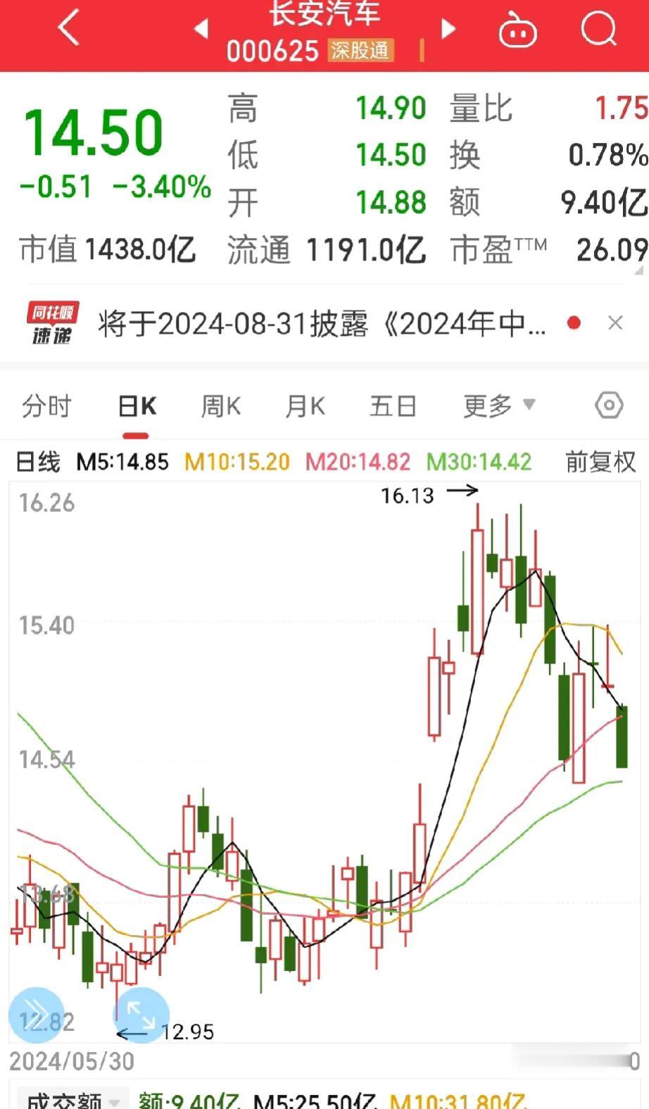 太垃圾了，
长安汽车又大跌，
本来想再补点仓，算了吧！这只股彻底没指望了！


